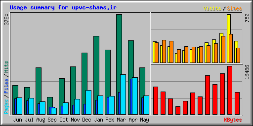Usage summary for upvc-shams.ir